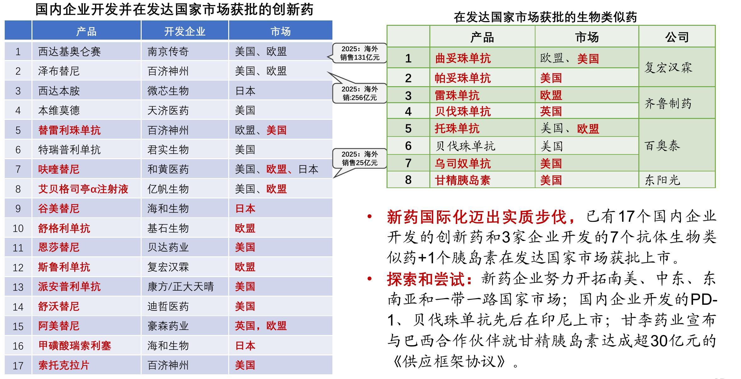 国内企业开发并在发达国家市场获批的创新药