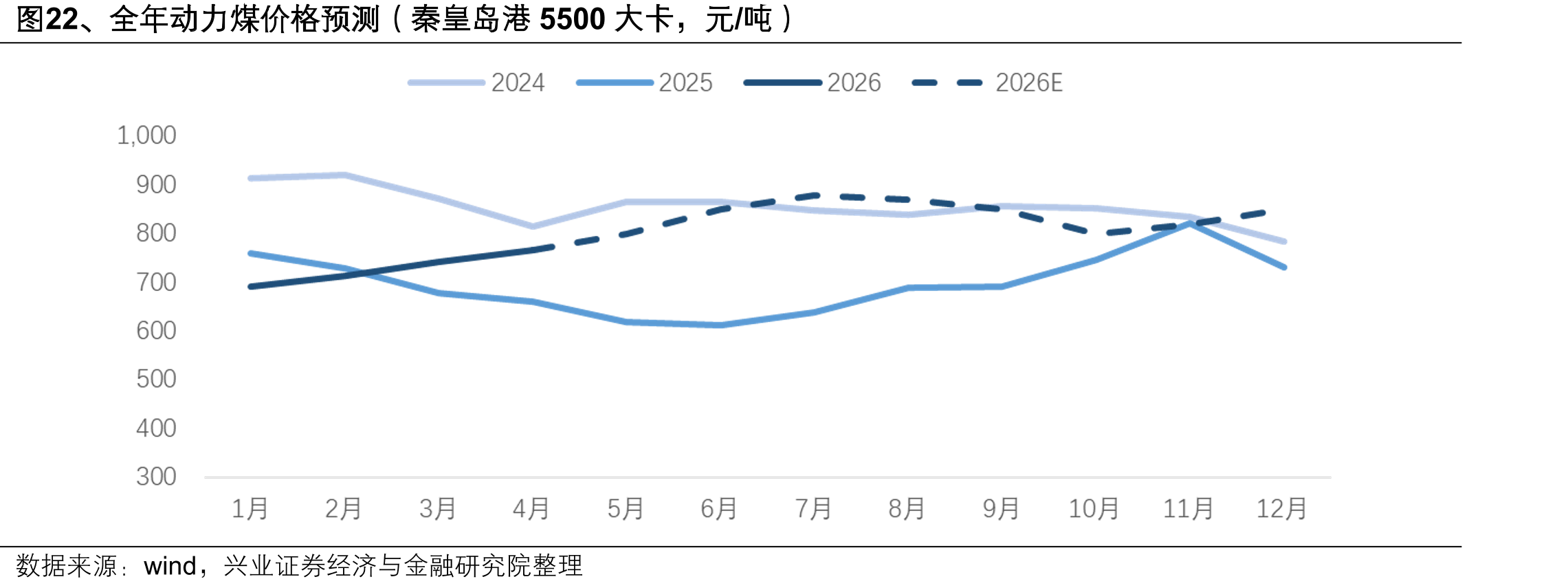 图22、全年动力煤价格预测（秦皇岛港5500大卡，元/吨）