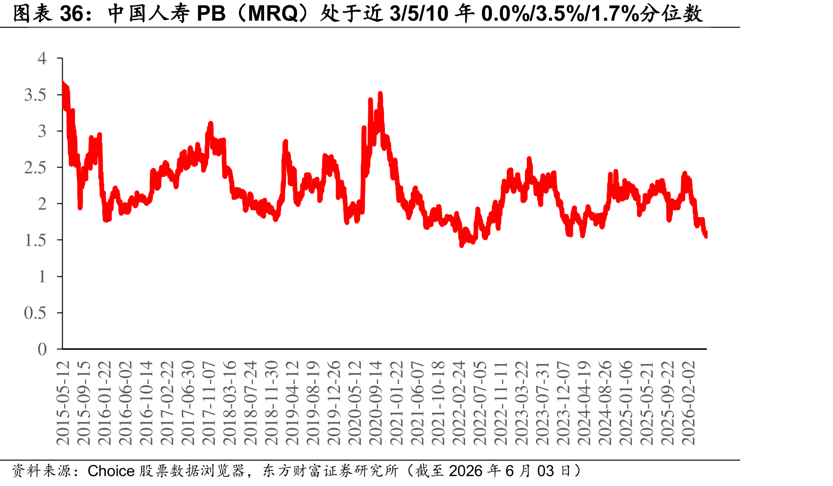 中国人寿PB（MRQ）处于近3/5/10年0.0%/3.5%/1.7%分位