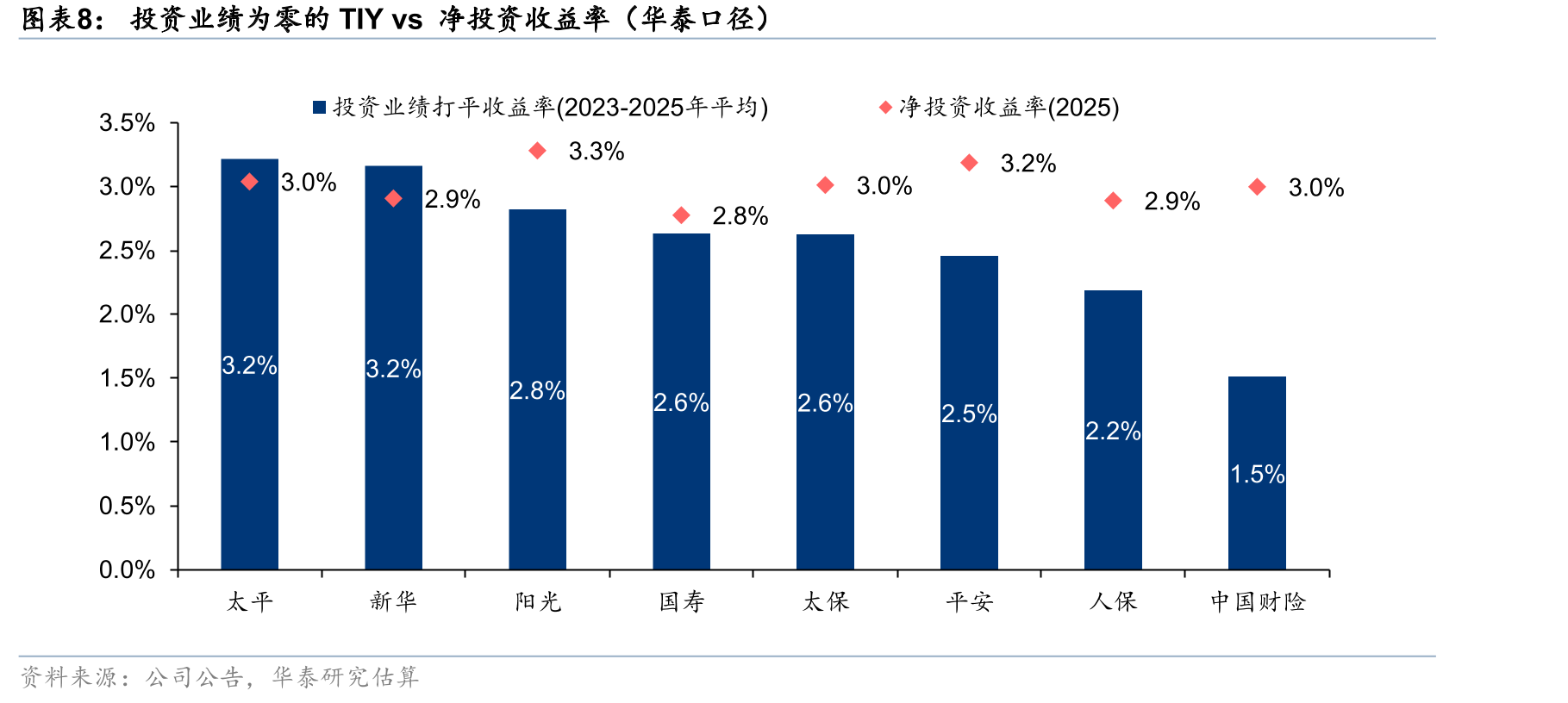 二级权益投资下跌1%时，投资业绩ROA/ROE下降幅度（使用2025年数据估算）_第5页
