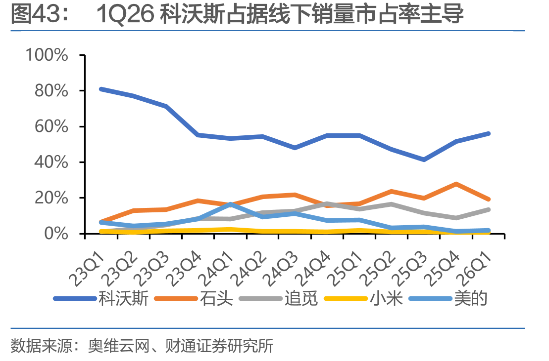 1Q26科沃斯占据线下销量市占率主导