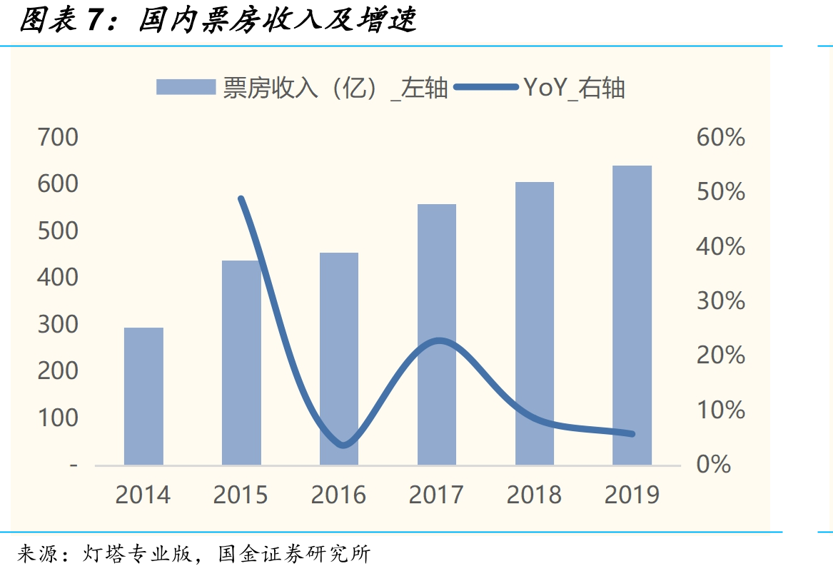 国内电影观影人次及增速_第4页