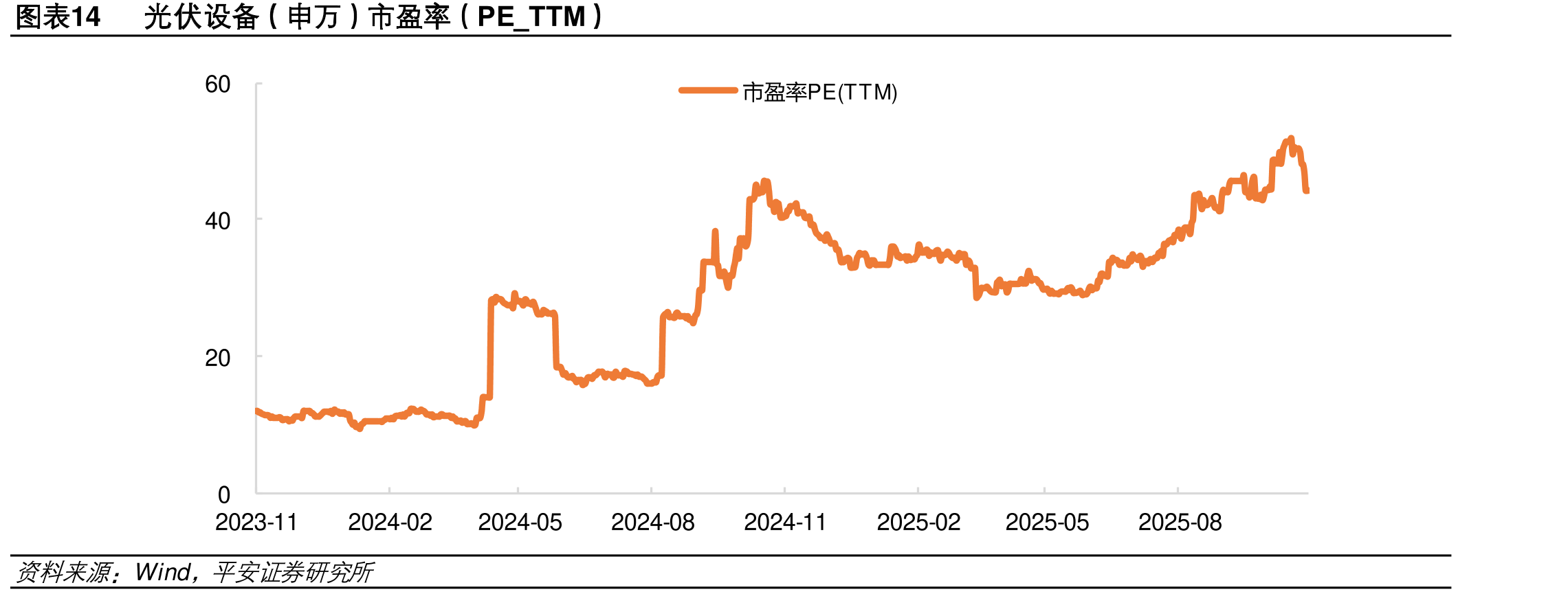 图表14光设备（申）市盈率（PE_TTM）