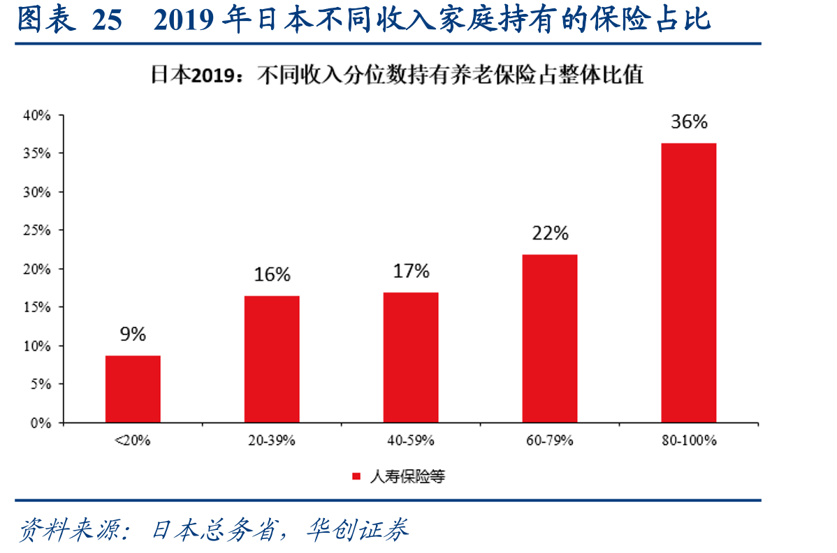 图表252019年日本不同收入家庭持有的保险占比