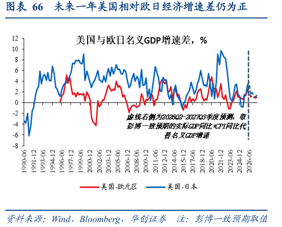 图表66未来一年美国相对欧日经济增速差仍为正