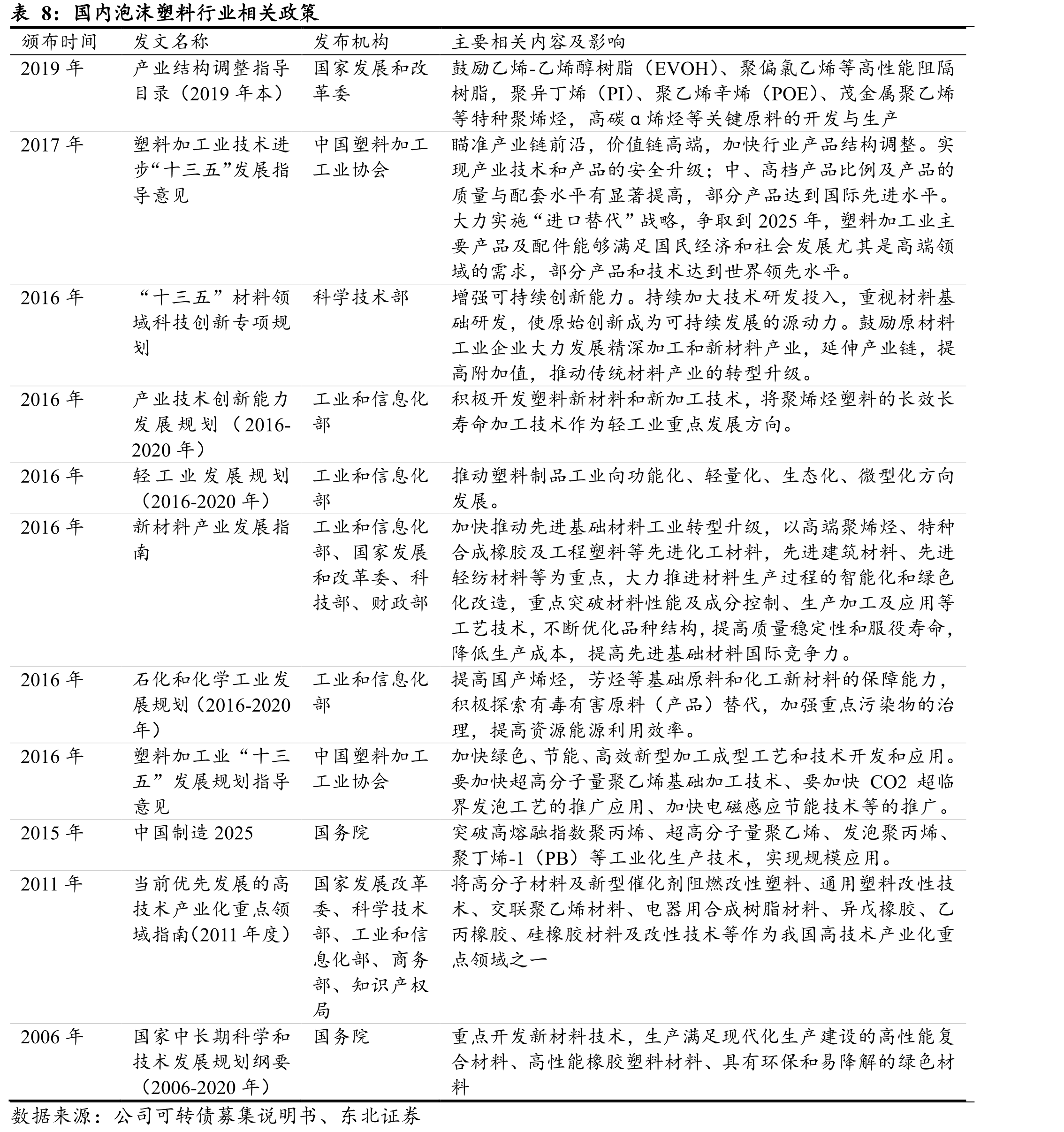 国内泡沫塑料行业相关政策