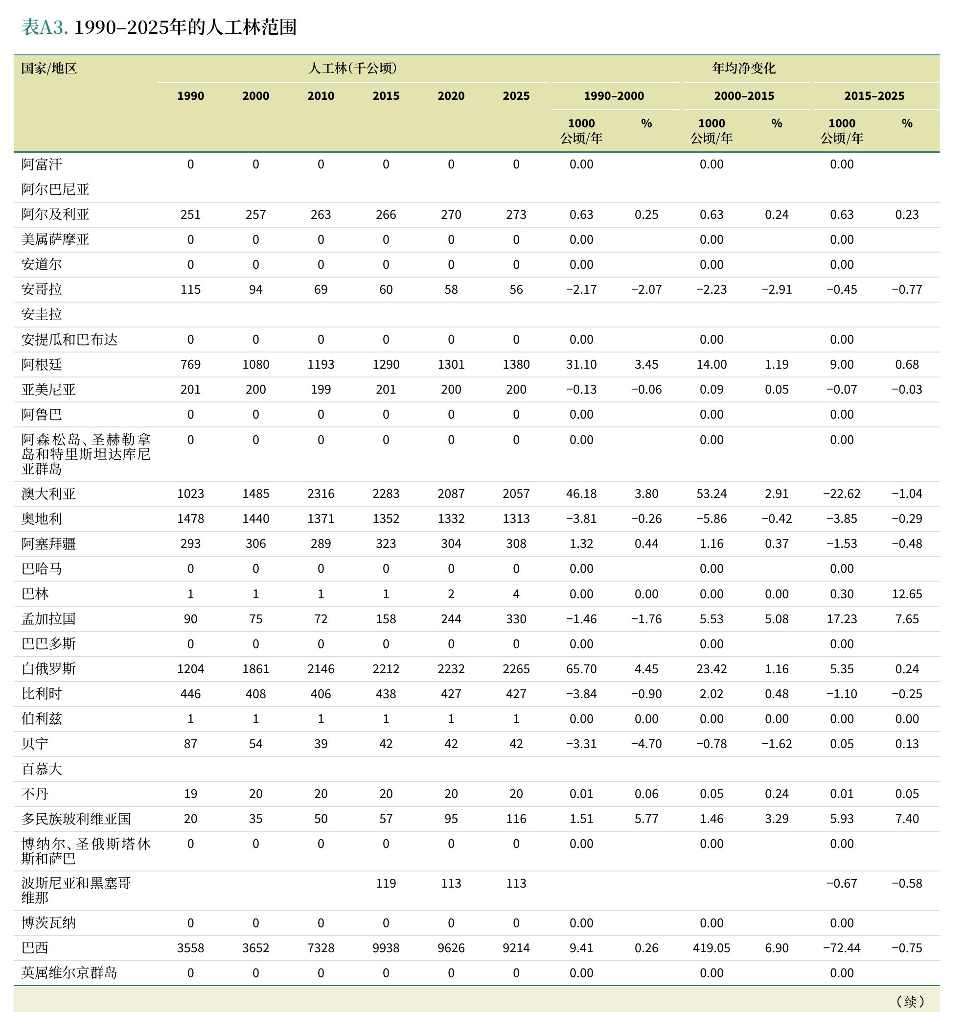 表A3.1990-2025年的人工林范围
