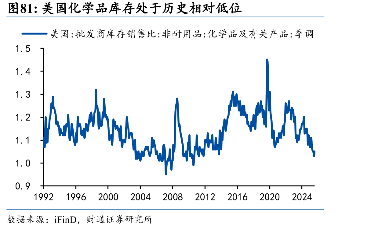美国化学品库存处于历史相对低位