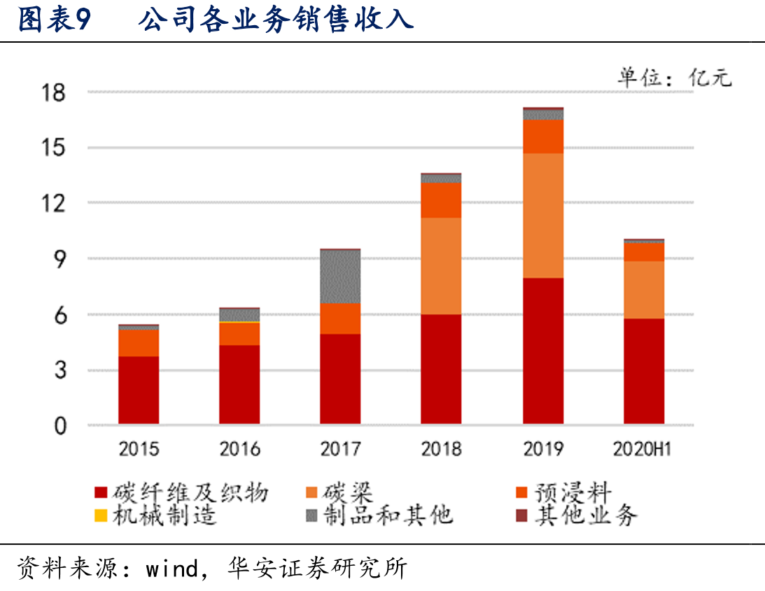 图表46大型风电叶片材料特性需求_第2页