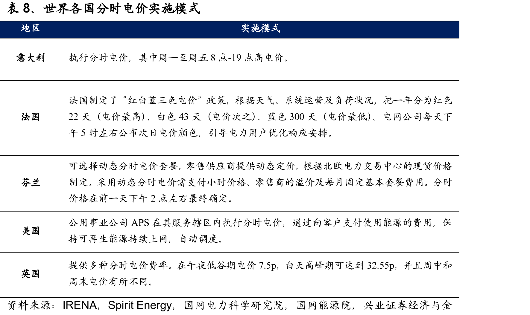 图66、全球重要V2G项目_第3页