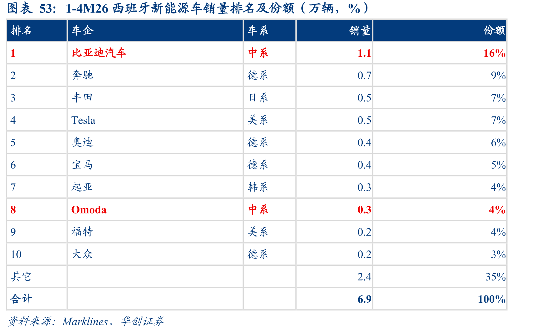 1-4M26西班牙新能源车销量排名及份额（万辆，%）
