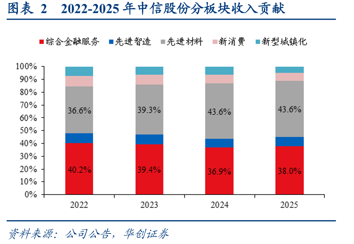 图表22022-2025年中信股份分板块收入贡献