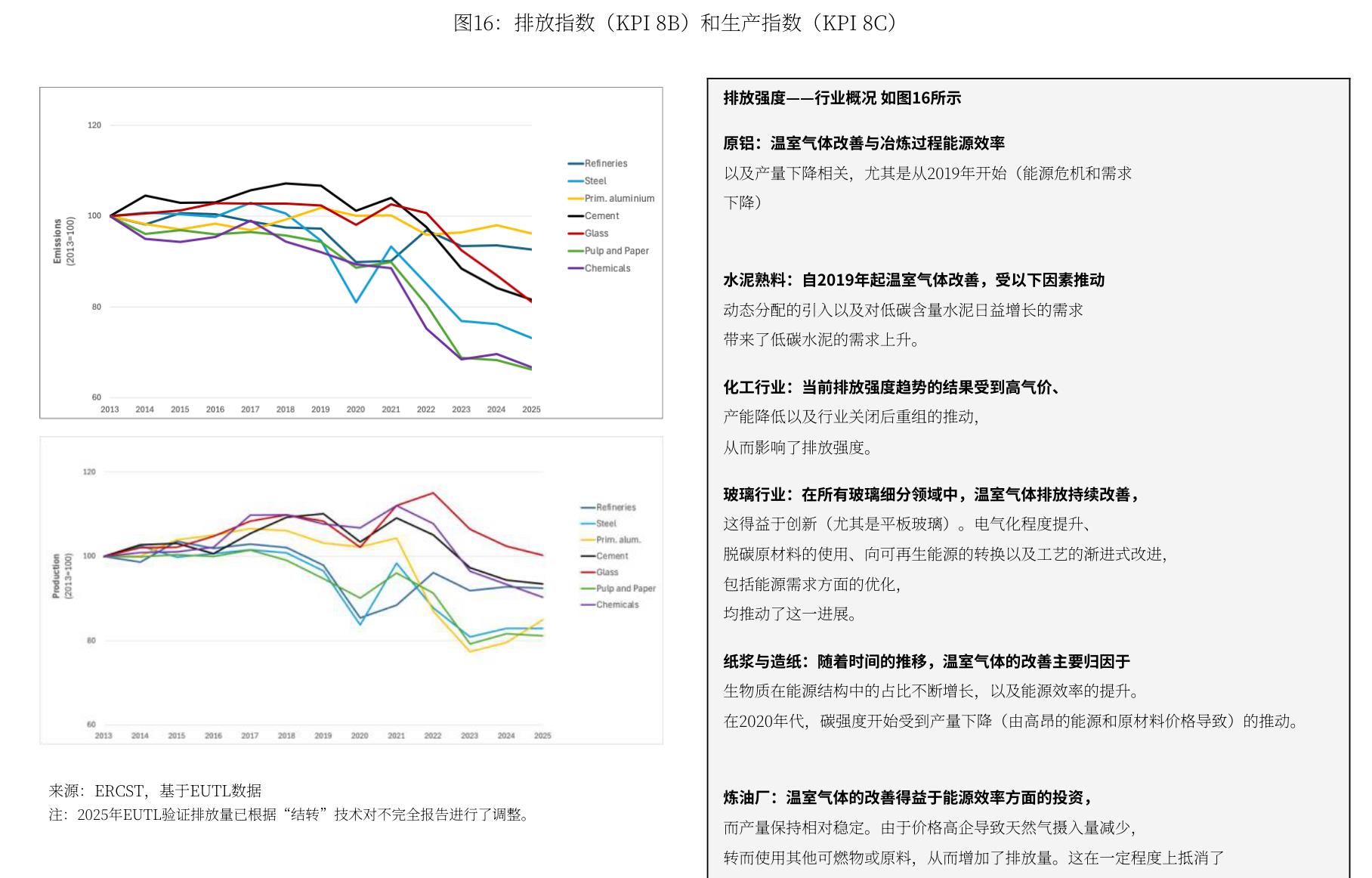 排放指数与生产指数全行业锁定100基线