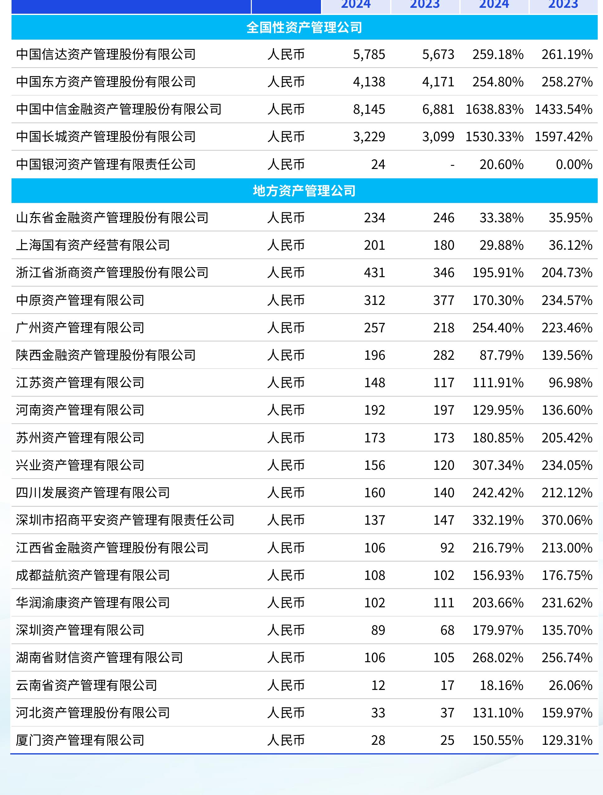 图丨不良资产规模及结构变化 (亿元)_第5页