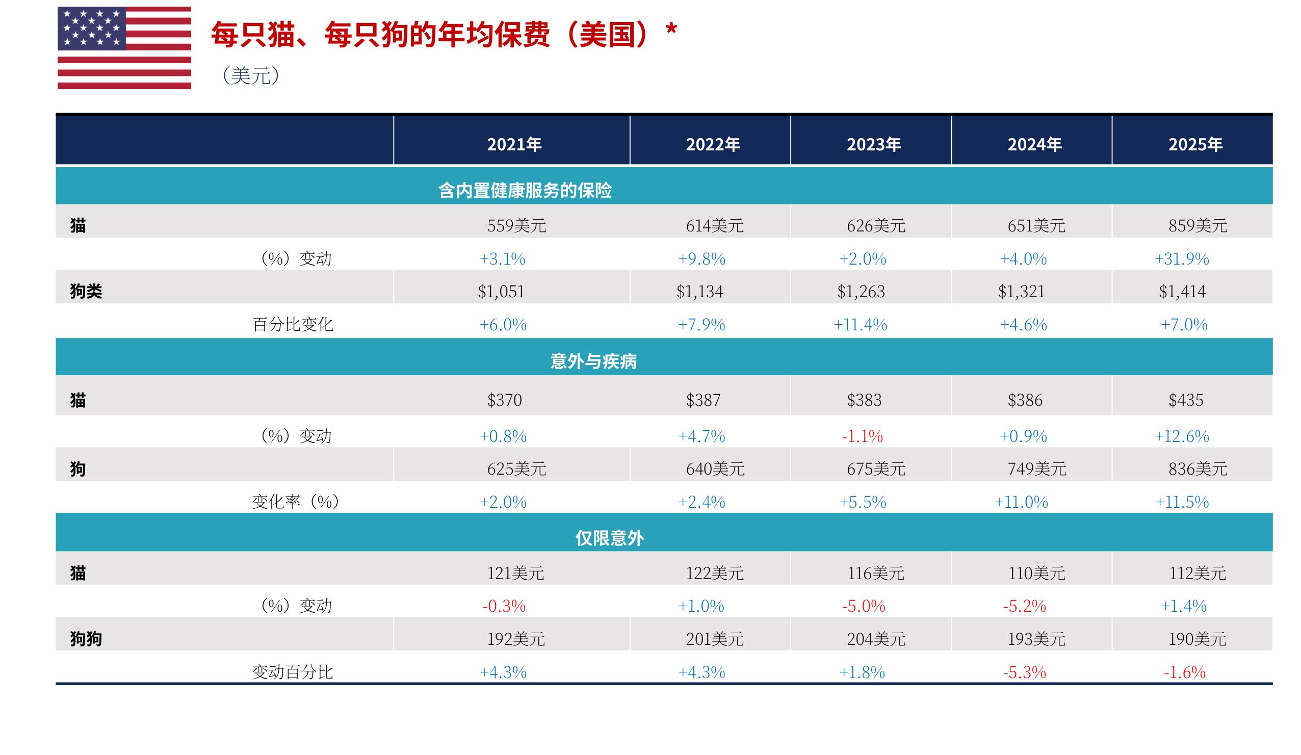 每只猫、每只狗的年均保费 (美国)