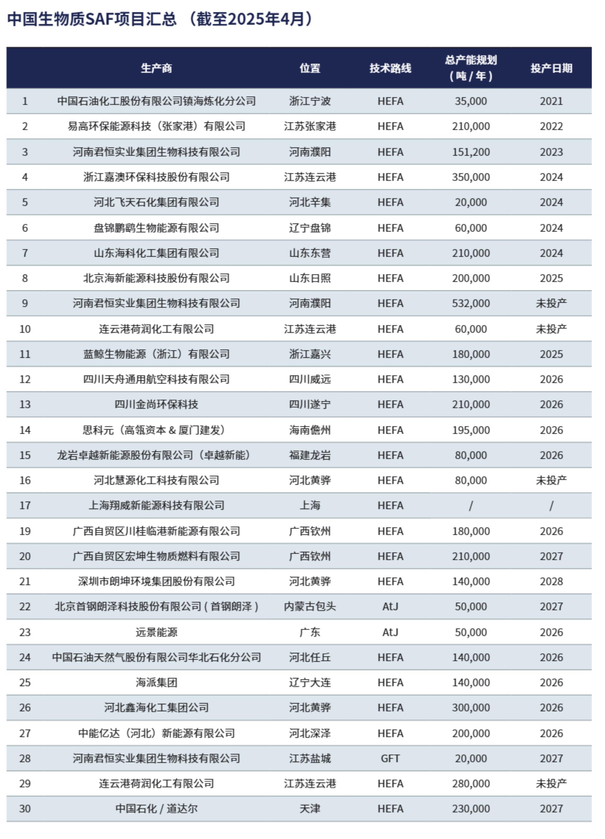 图表42 在美国《大而美法案》45Z条款政策下，不同技术路线下的SAF的税收抵免额度vIl_第3页