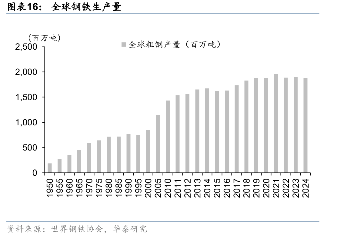 全球钢铁生产量