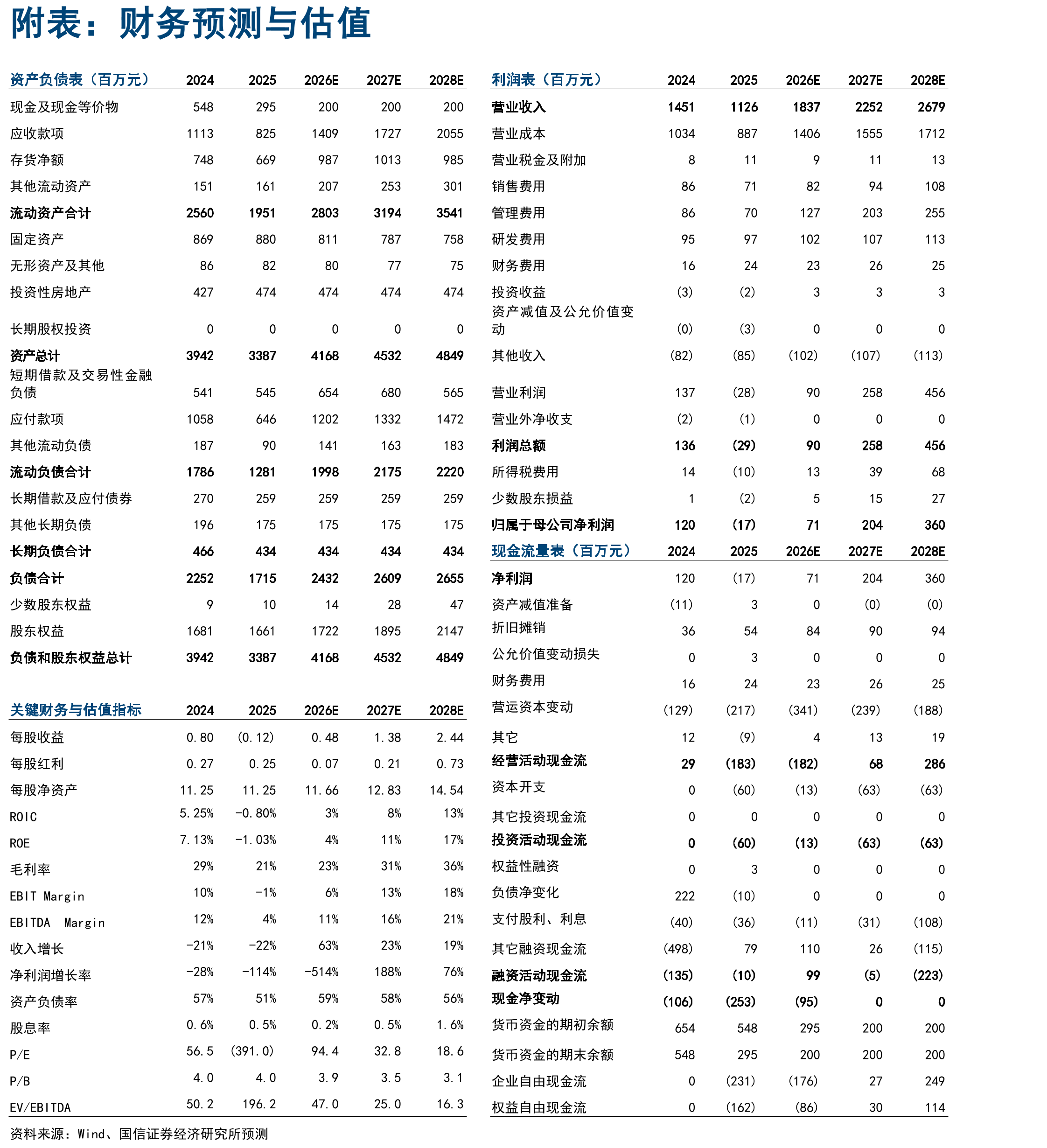 FCFF估值表（单位：百万元）_第2页