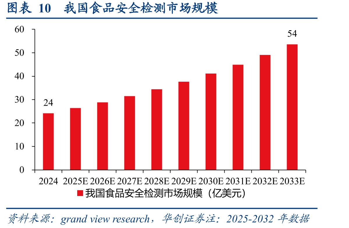 图表10我国食品安全检测市场规模