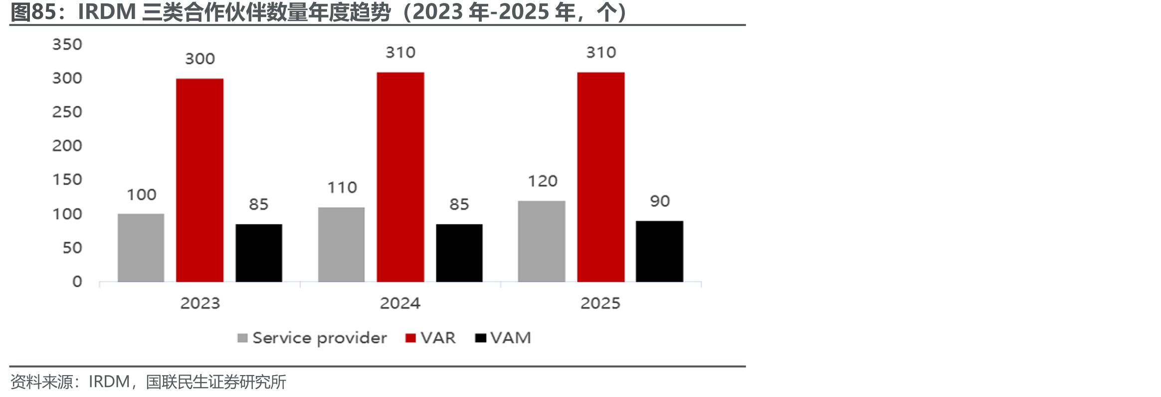 IRDM三类合作伙伴数量年度趋势（2023年-2025年，个）