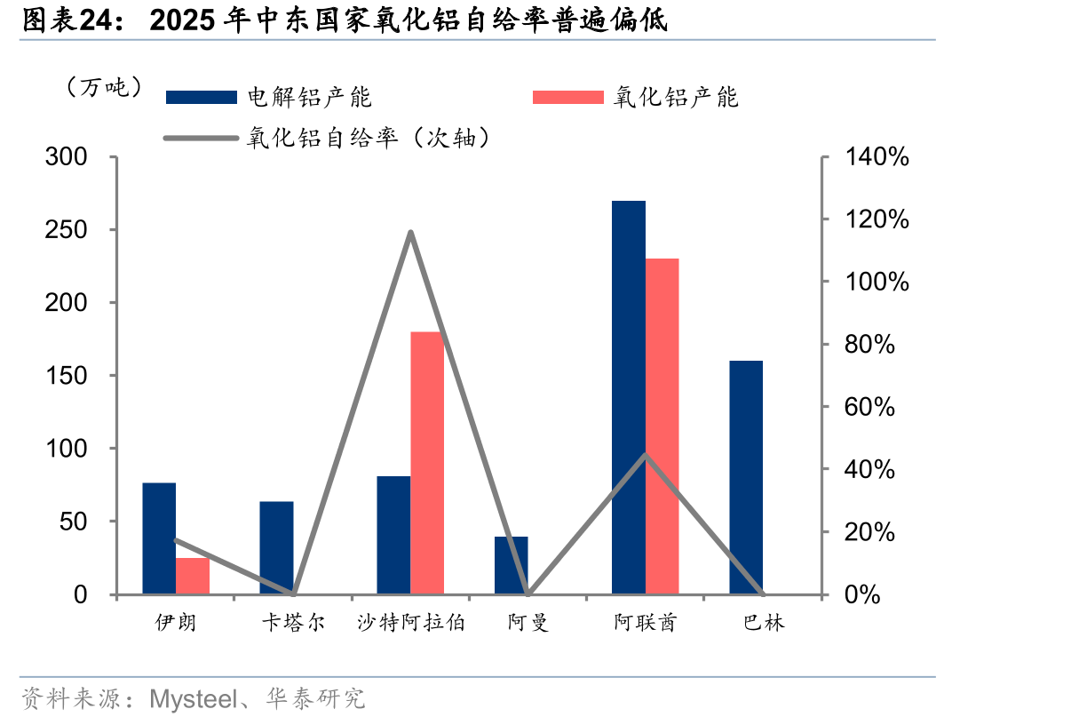 2025年中东国家氧化铝自给率普遍偏低