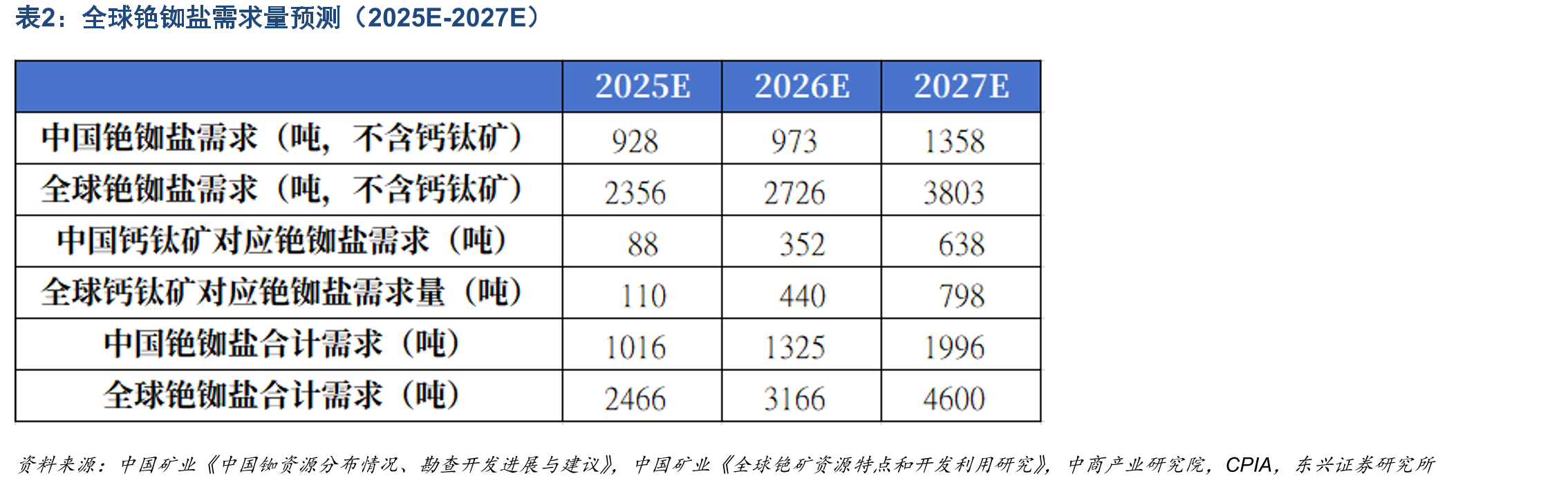 2025—2030年中国及全球钙钛矿新增产能对应铯铷盐需求量预测_第4页