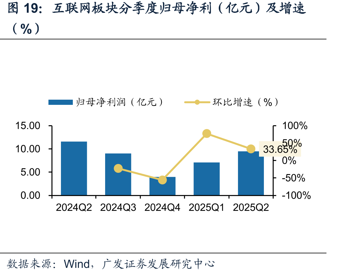 互联网板块分季度归母净利（亿元）及增速
