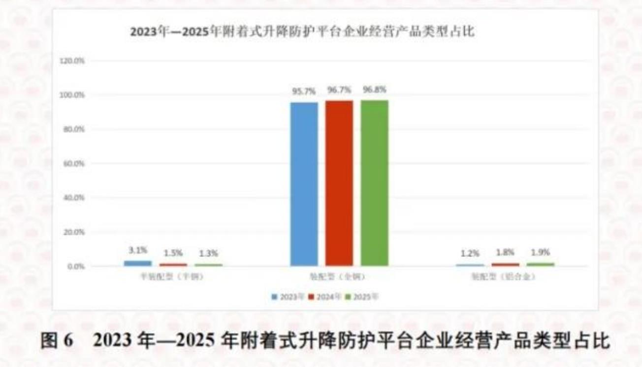 图622023年一2025年附着式升降防护平台企业经营产品类型占比