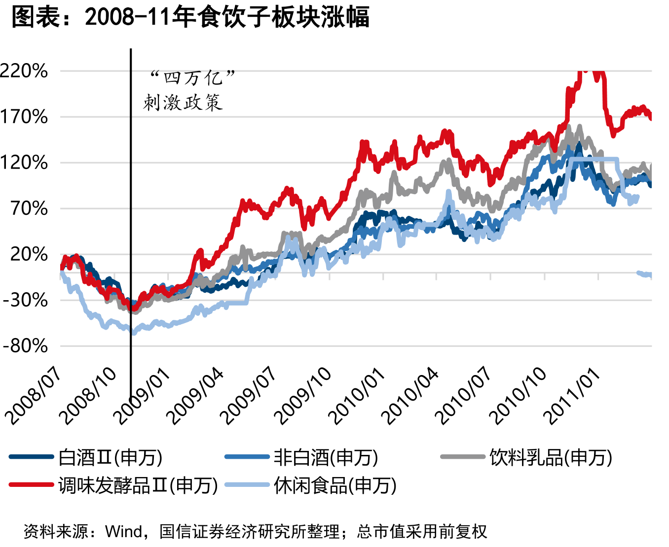 2008-11年食饮子板块涨幅