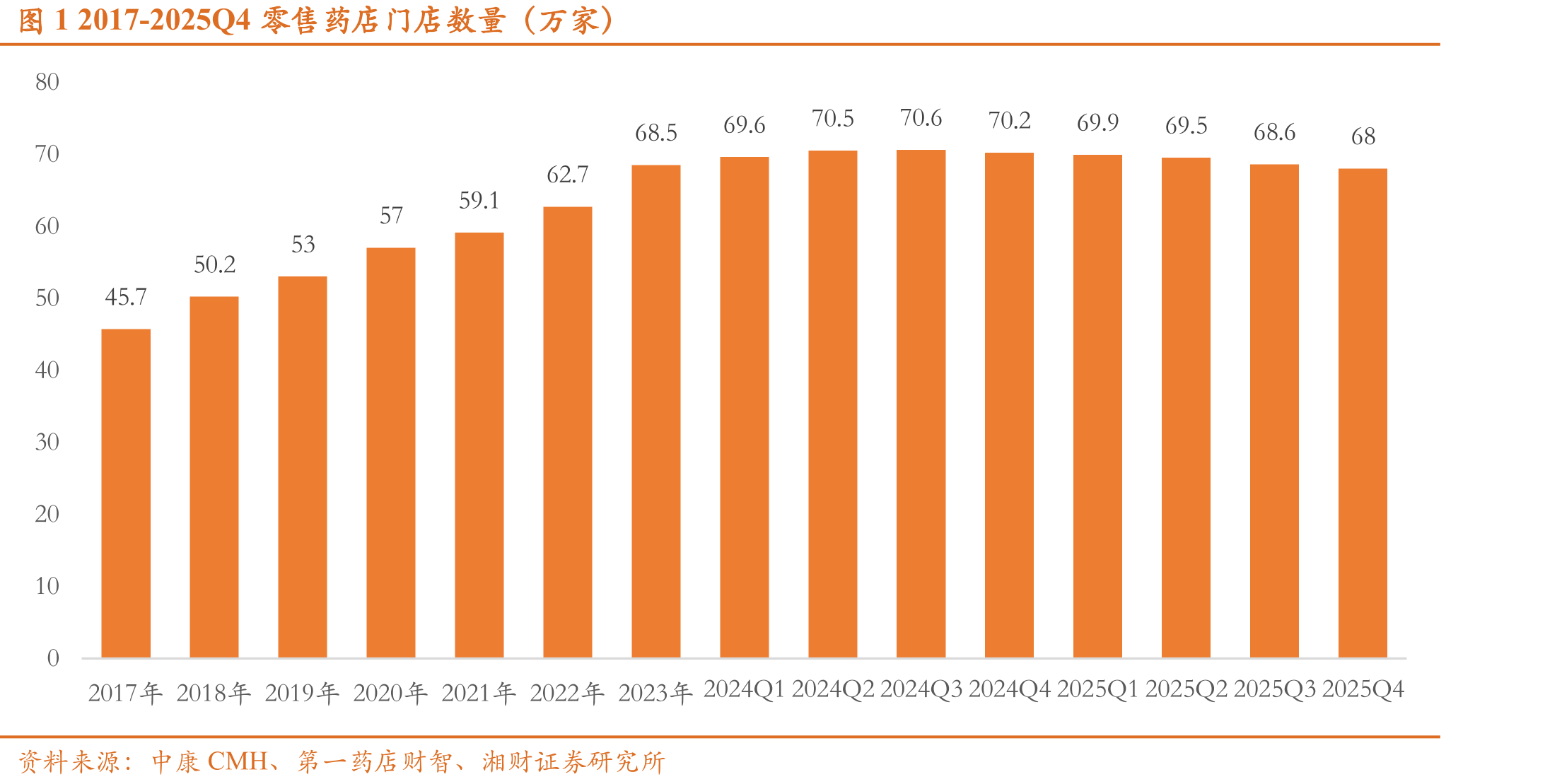 图12017-2025Q4零售药店门店数量（万家）