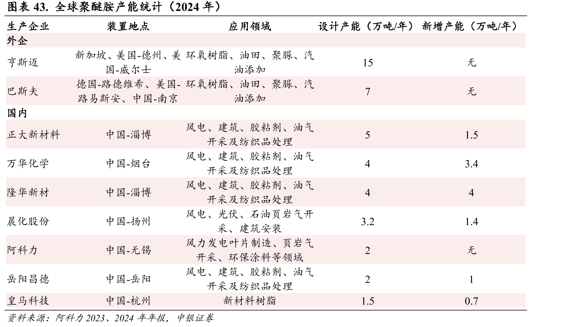 图表43.全球聚醚胺产能统计（2024年）