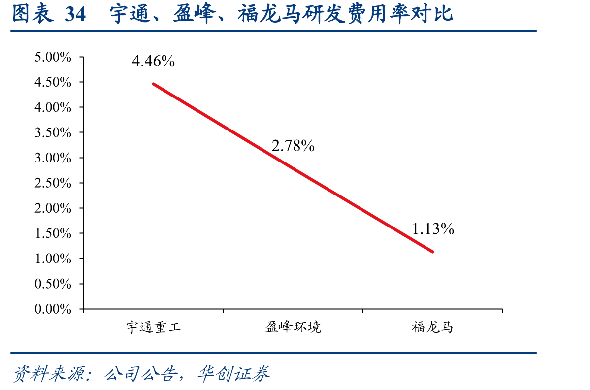 图表34宇通、盈峰、福龙马研发费用率对比