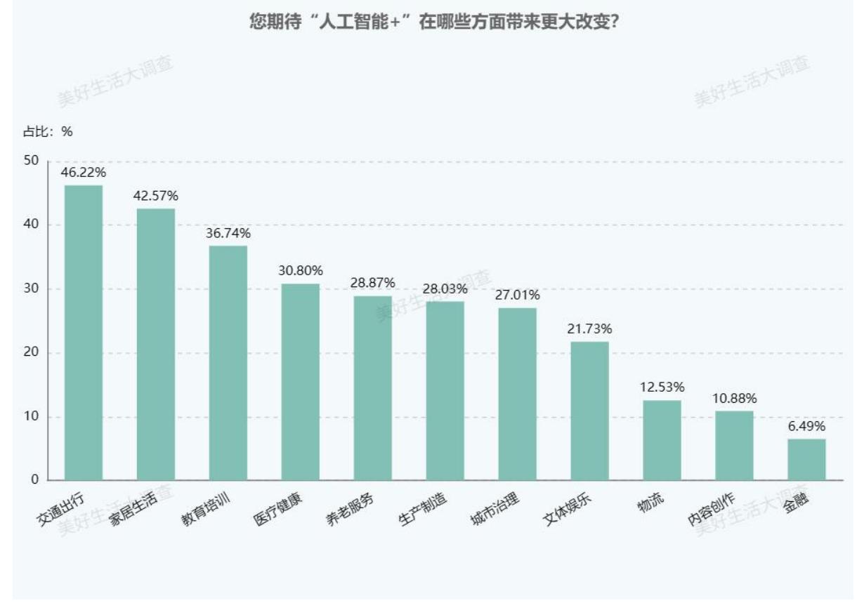 在以下哪些方面，您更深刻地感觉到中国的飞速发展？（人工智能）_第5页
