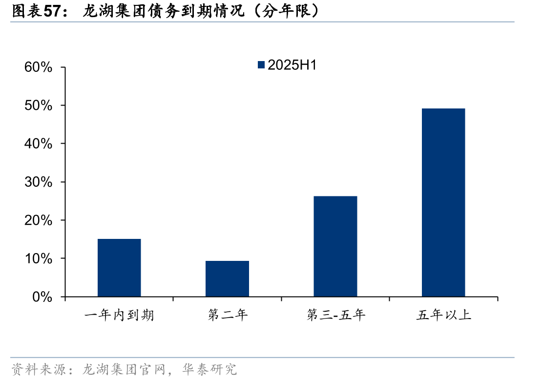 龙湖集团债务到期情况（分年限）