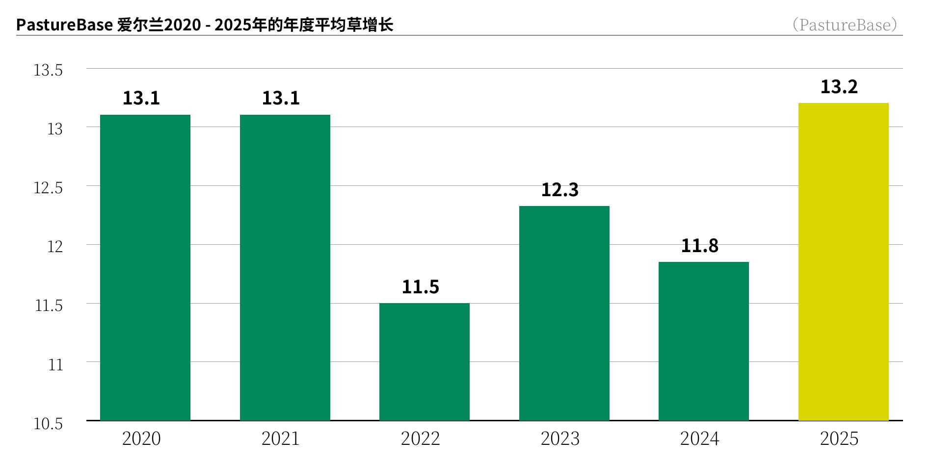 PastureBase爱尔兰2020-2025年的年度平均草增长