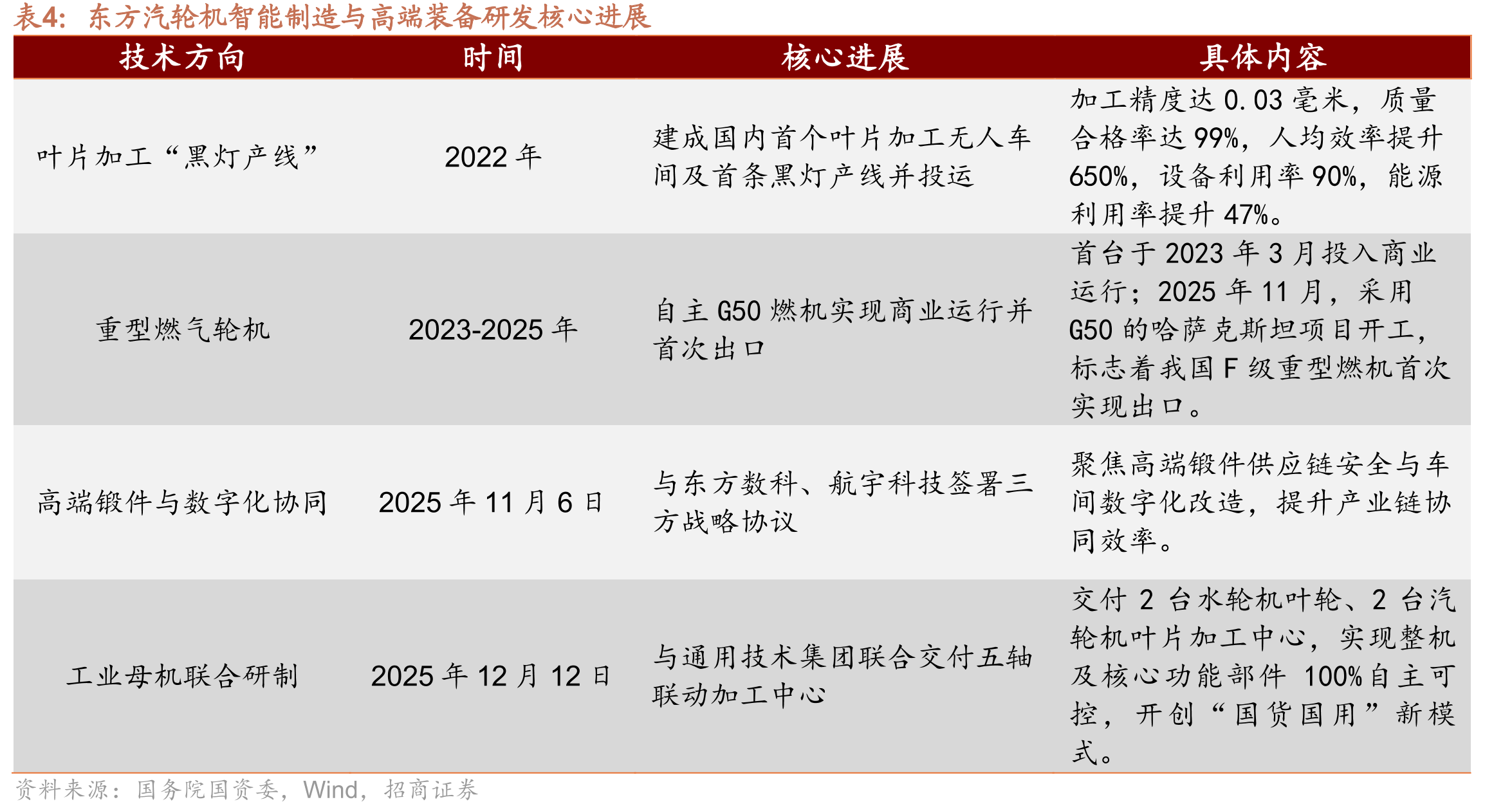 近期央国企战略领域重大工程重点项目进展一览_第3页