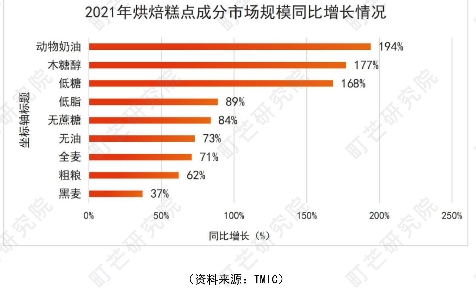 2021年全各省烘焙门店数量规模T0P10（单位：方家）_第3页