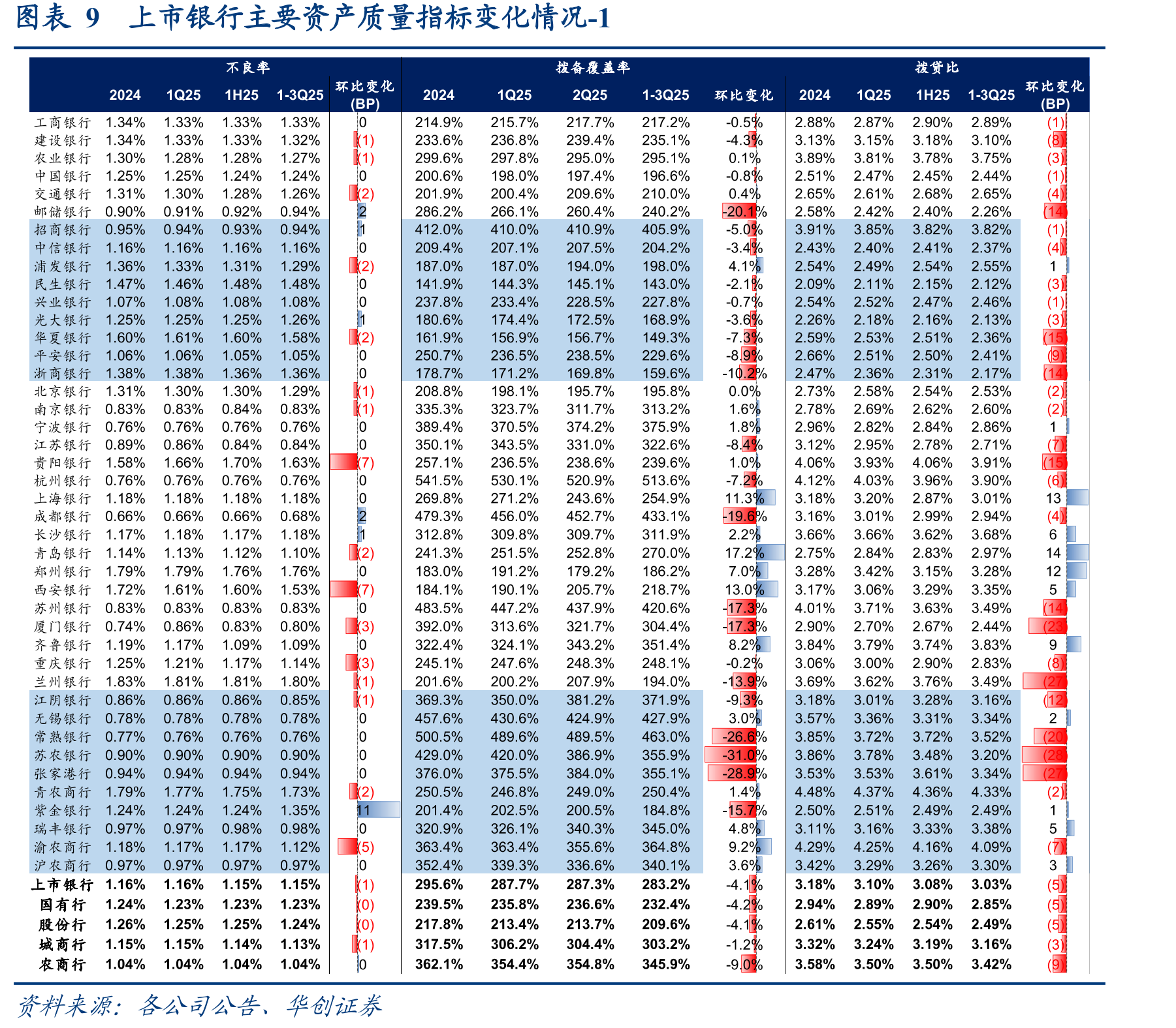 图表10上市银行主要资产质量指标变化情况-2_第3页