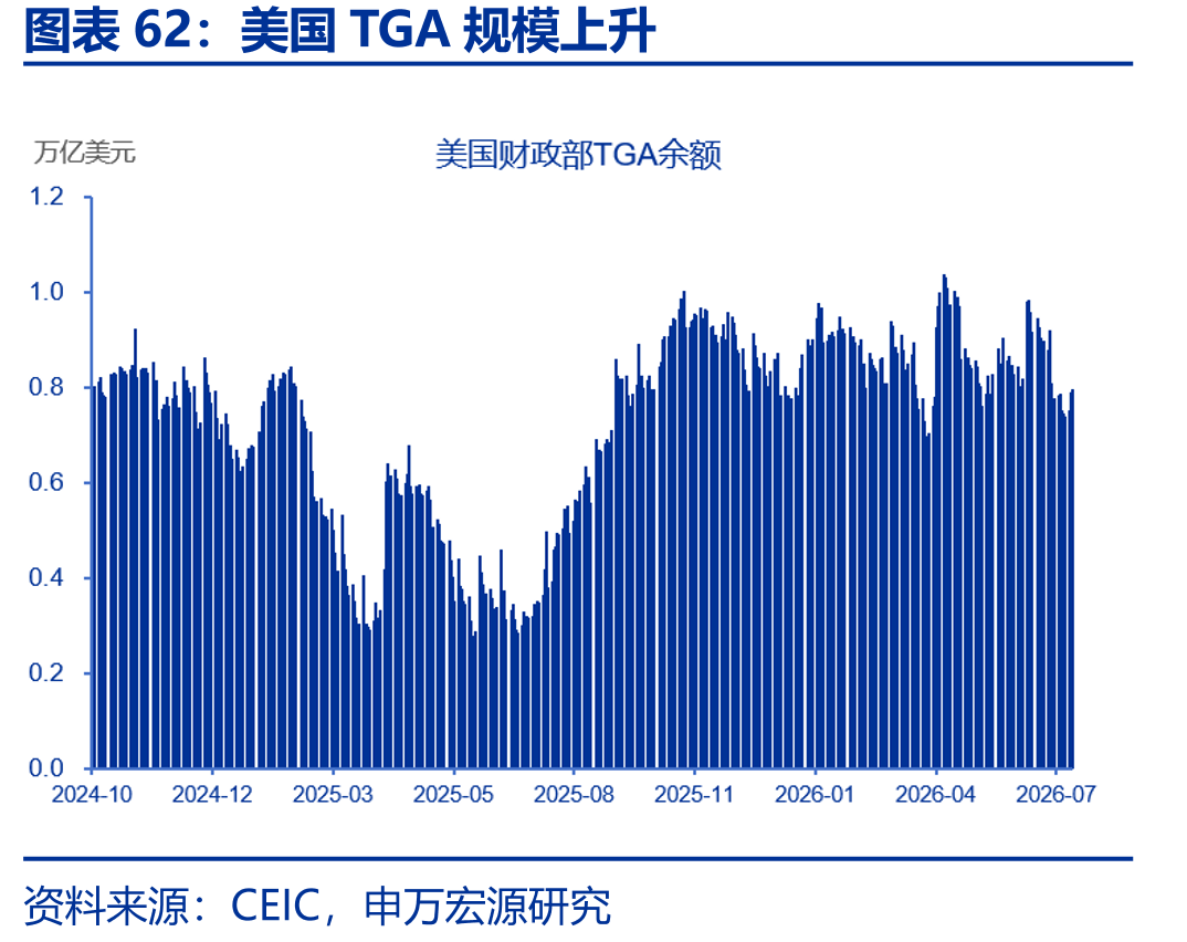 美国TGA规模上升