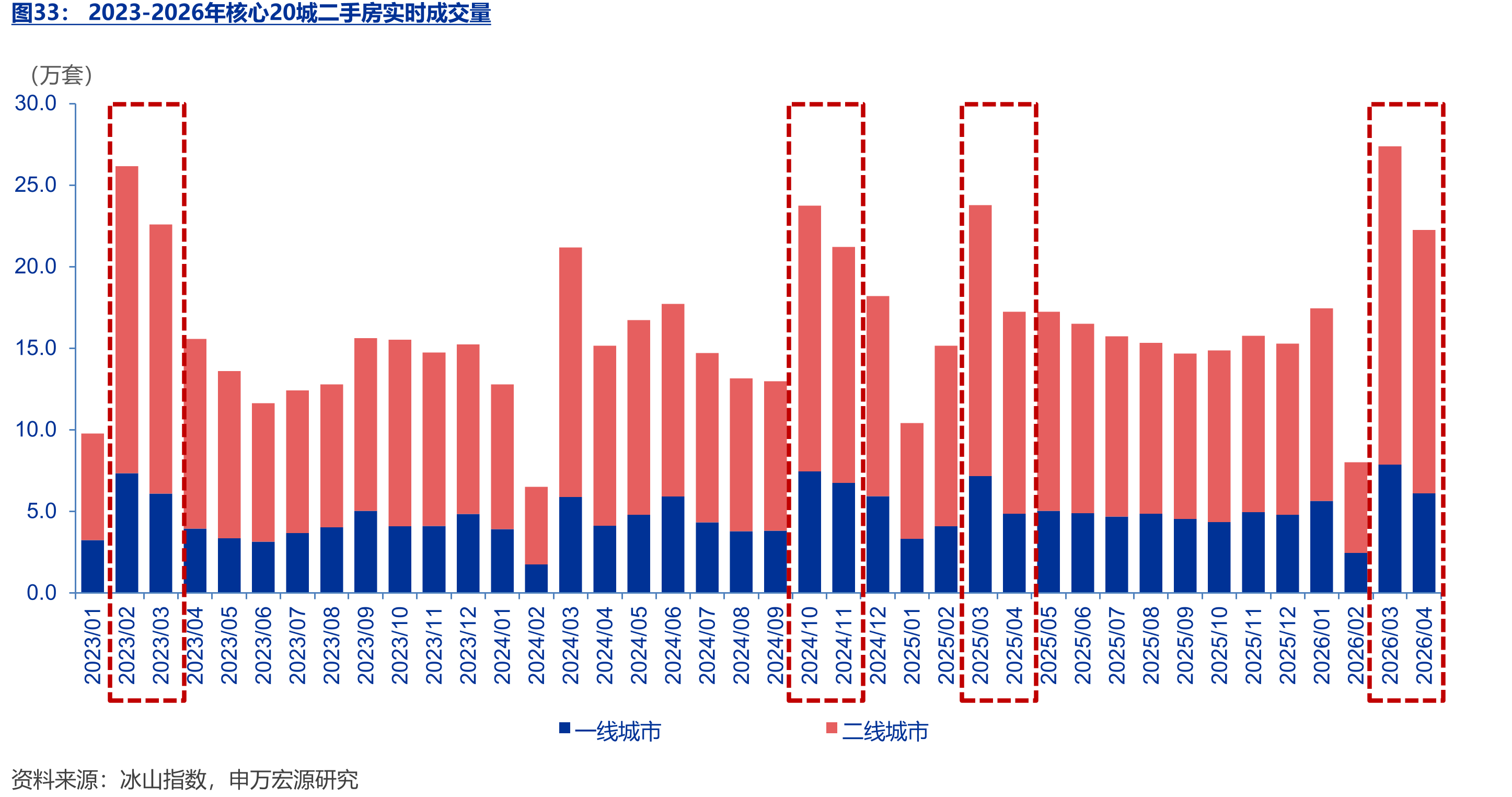 2023-2026年核心20城二手房实时成交量