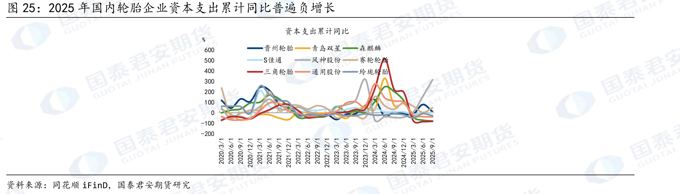 2025年国内轮胎企业资本支出累计同比普遍负增长