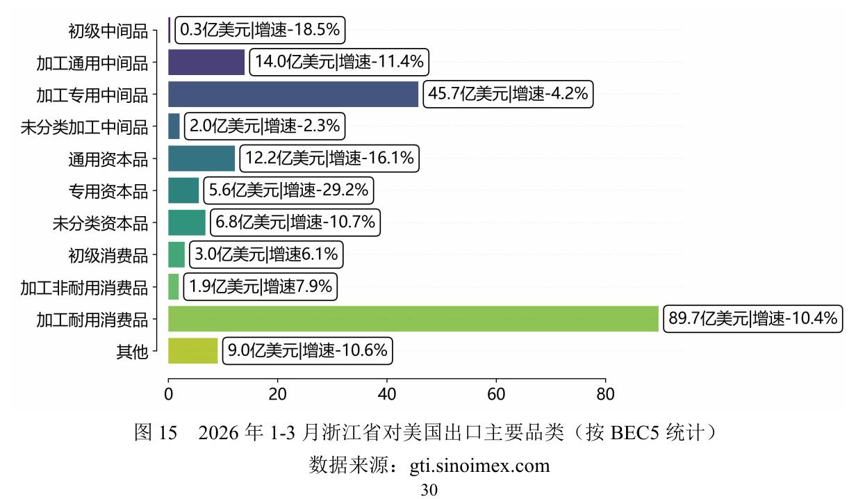 图15 2026年1-3月浙江省对美国出口主要品类（按BEC5统计）
