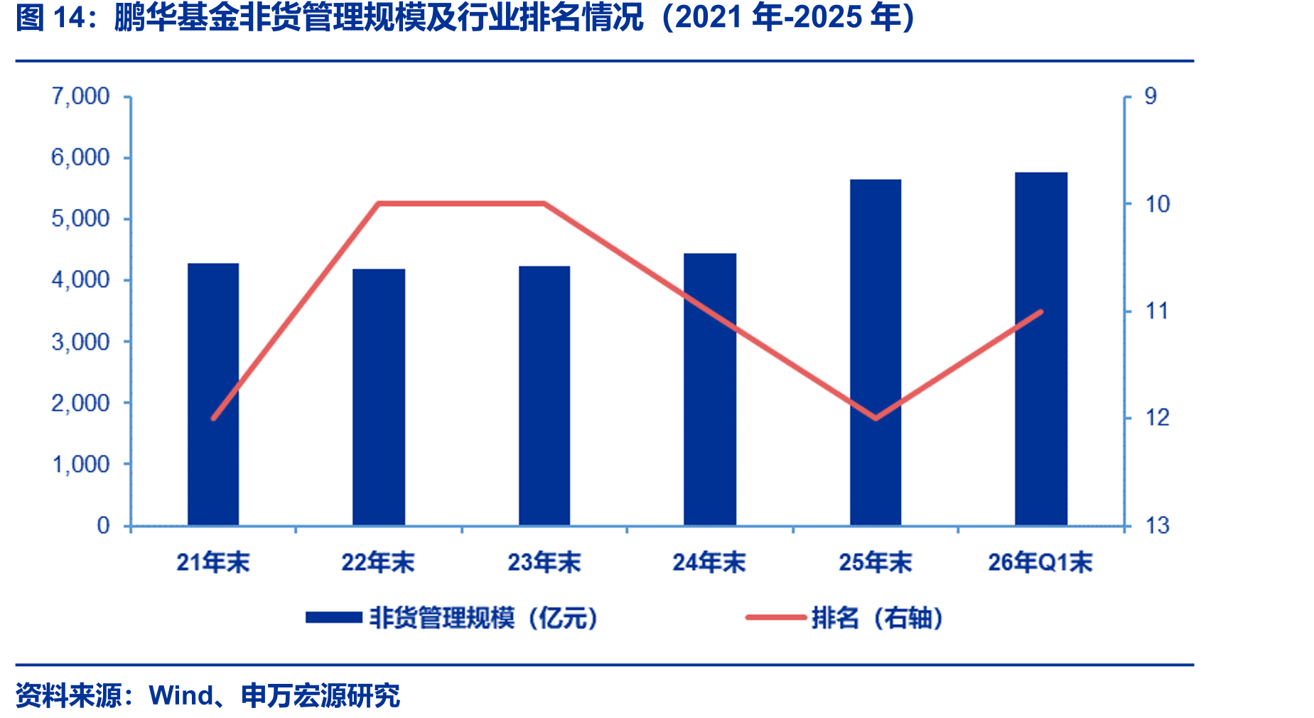 鹏华基金非货管理规模及行业排名情况（2021年-2025年）