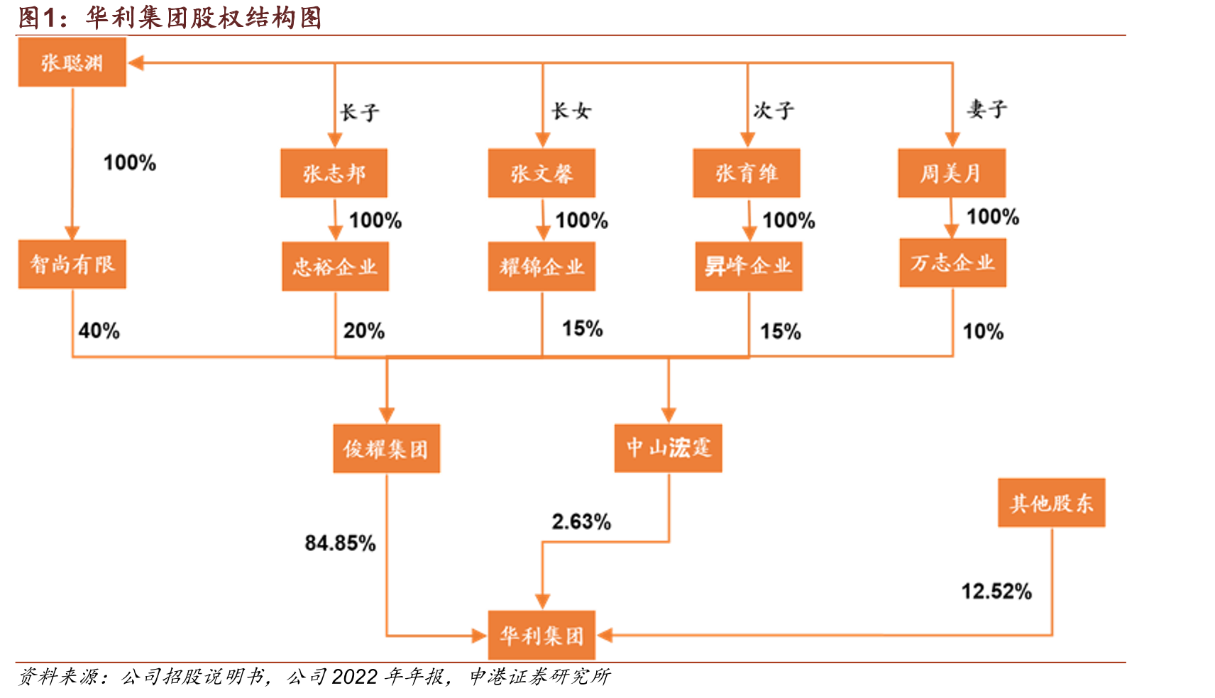 华利集团股权结构