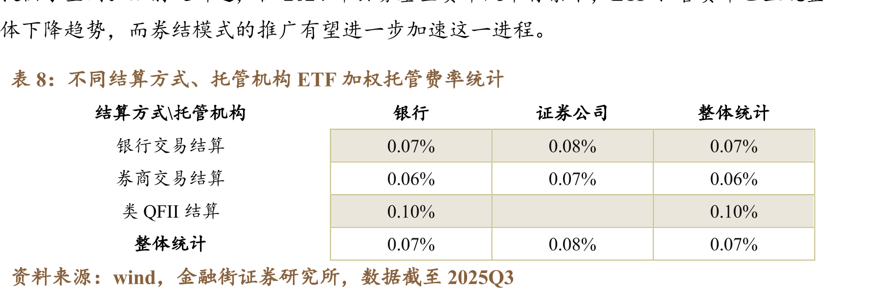 各类型ETF托管机构与产品数量统计（个）_第3页