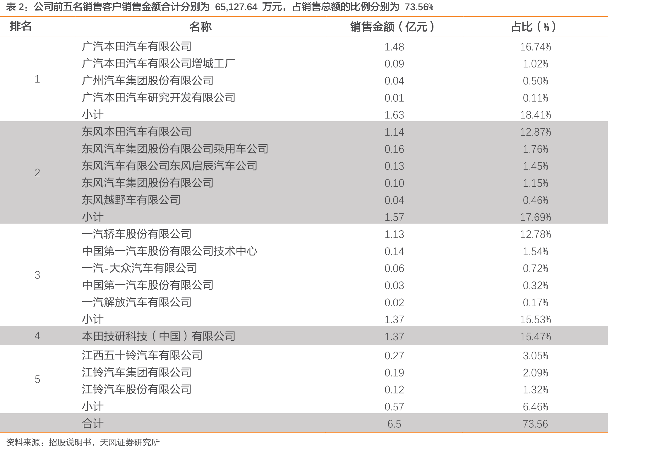 2019年新能源汽车设计占比72.62%_第5页