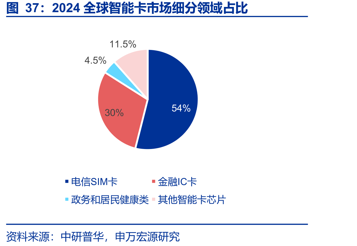 2024全球智能卡市场细分领域占比