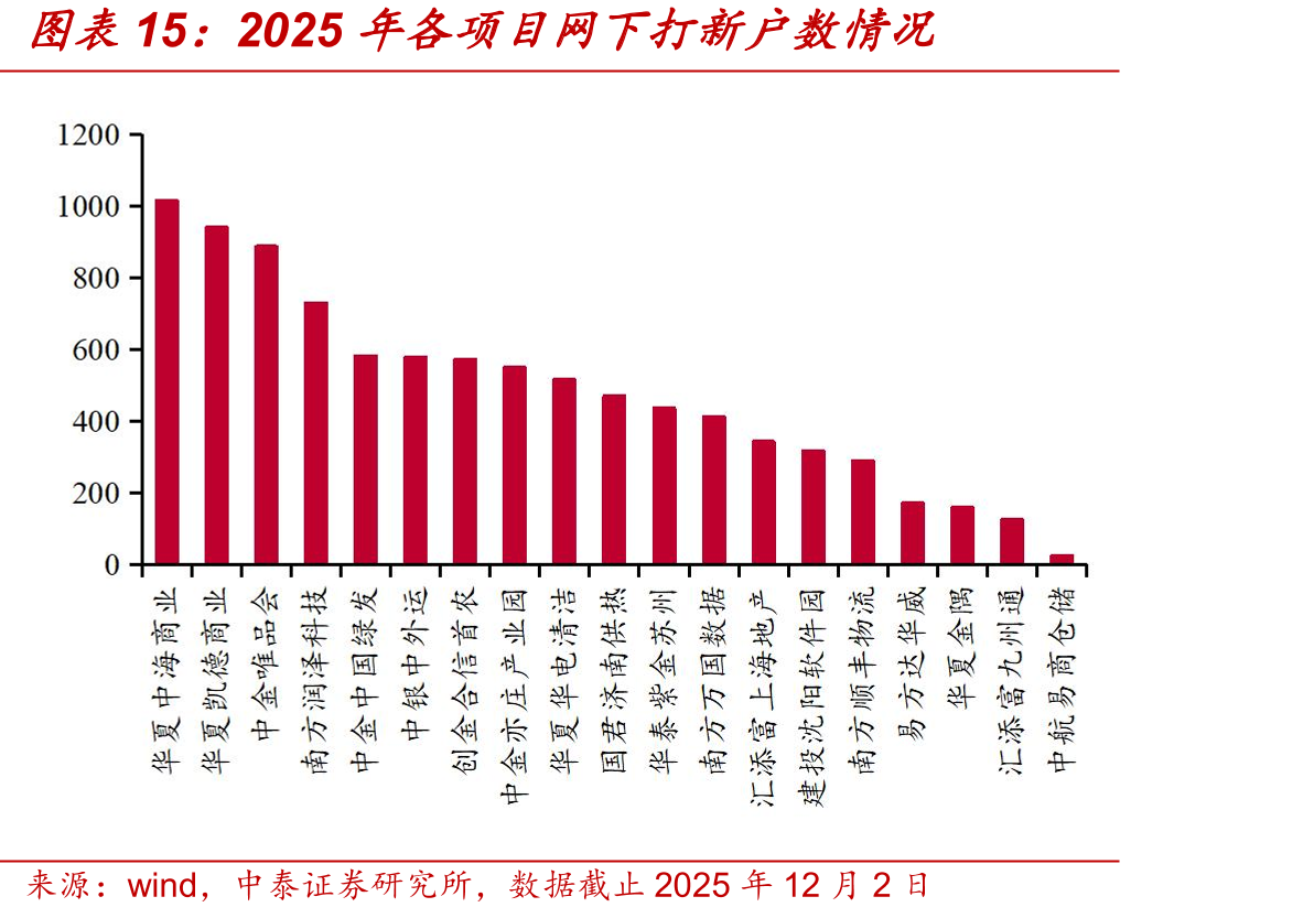 2025年各项目网下打新户数情况