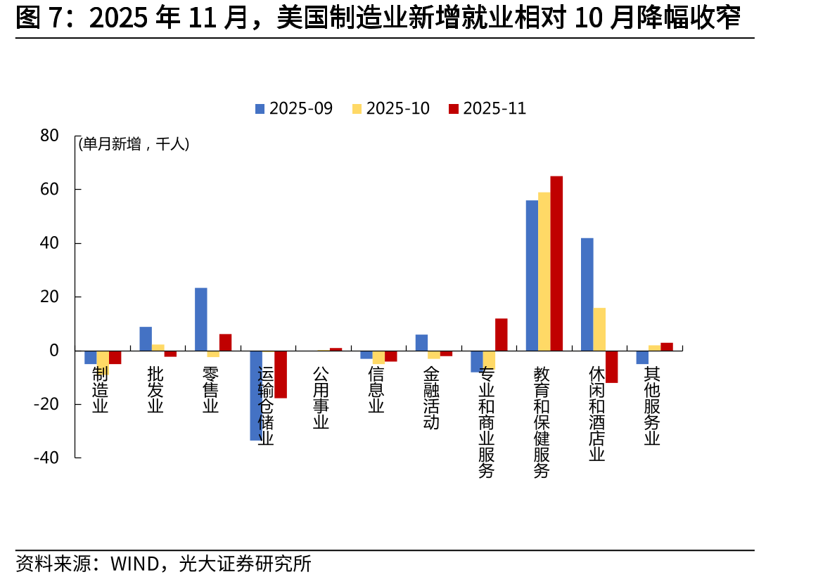 2025年11月时薪同比增3.5%，低于10月（增3.7%）_第4页