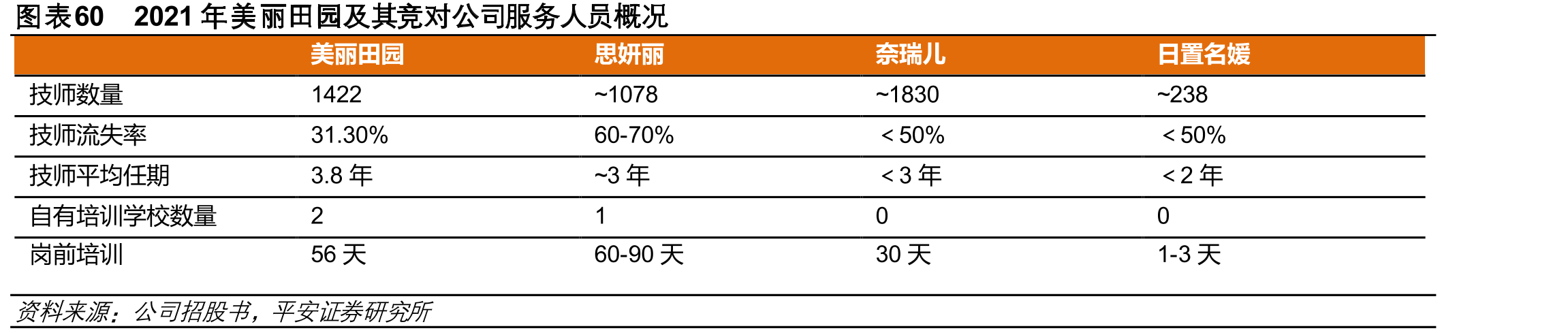 图表602021年美丽田园及其竞对公司服务人员概况